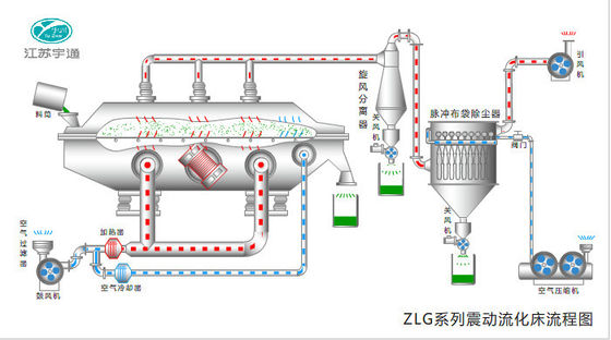 Secadores industriales de la cama flúida de la comida de la vibración de SUS316L, equipo de sequía químico 0.9-9m2