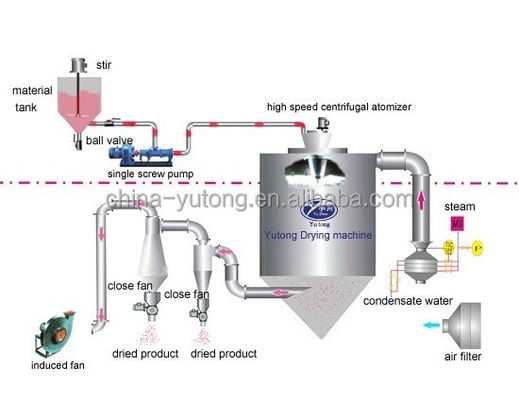 5kg/H por aspersión el equipo del secado, máquina del secador de espray de la leche de SUS316L
